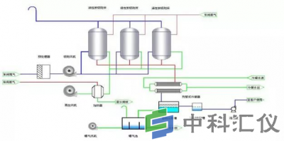 VOCs废气处理方法之吸附回收净化技术