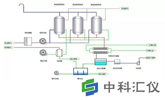 VOCs废气处理方法之吸附回收净化技术1.png