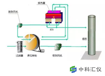 沸石转轮-蓄热氧化工艺流程.png